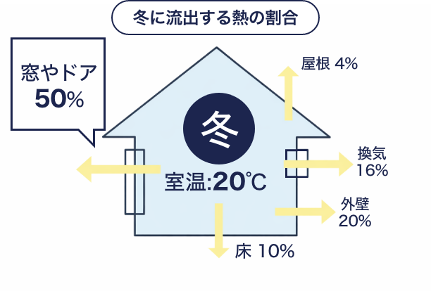 どんな場所も暖かい環境づくりが大切！